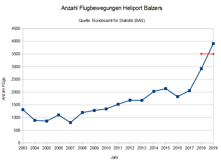 Flugbewegungen am Heliport Balzers