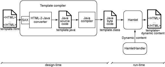 Hamlets Java Framework